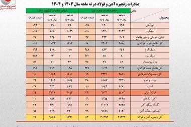 رشد 8.1 درصدی تولید فولاد ایران در 10 ماهه امسال/ جزئیات تحلیلی تولید محصولات زنجیره فولاد
