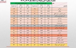 ارزش صادرات زنجیره فولاد از ۶ میلیارد دلار فراتر رفت/ سهم تولیدکنندگان از صادرات فولاد فقط ۴۰ درصد!