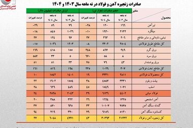 افزایش ۱۴ درصدی تولید کنسانتره آهن شرکت های بزرگ