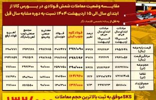 فولاد کاوه در صدر تقاضا و معاملات شمش فولادی در بورس کالا