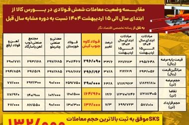 ارزش معاملات صندوق‌های طلا به ۲.۶ همت رسید