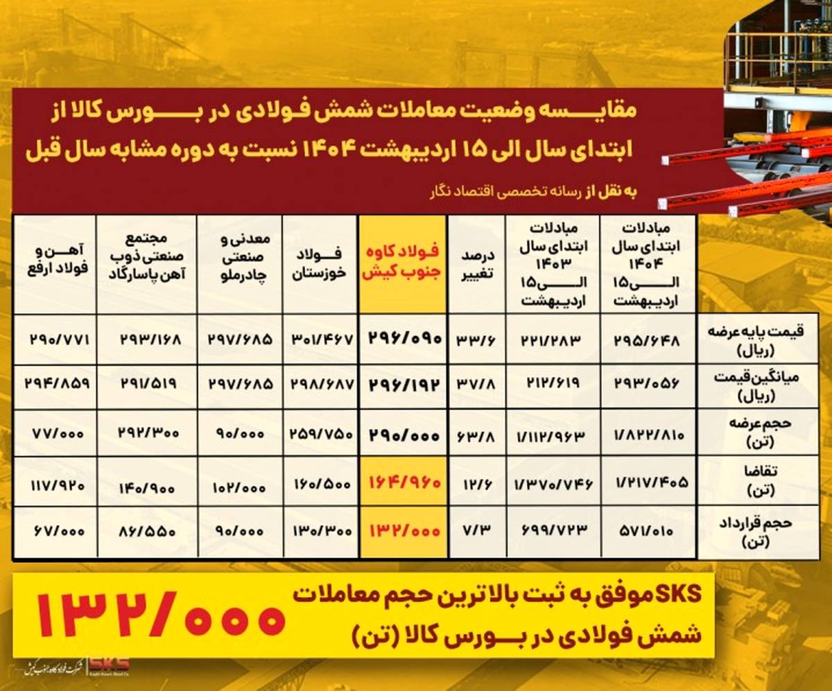 فولاد کاوه در صدر تقاضا و معاملات شمش فولادی در بورس کالا