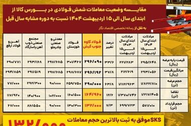 ارزش معاملات صندوق‌های طلا به ۲.۶ همت رسید