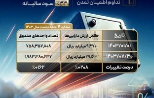 نرخ سود صندوق تداوم به 33 درصد افزایش یافت