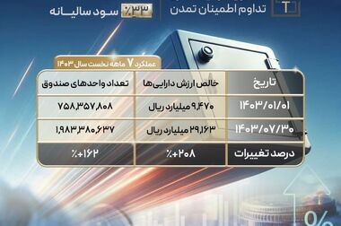 عرضه صکوک مرابحه 300 میلیارد تومانی شرکت فروسیلیس ایران