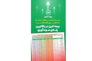 صدرنشینی مقتدرانه بیمه البرز در قله ی سودآوری صنعت بیمه