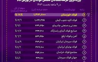 فولاد خوزستان، پیشتاز عرضه شمش فولادی در کشور