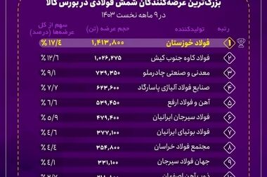 ثبت رکورد تاریخی درآمد فروش فولاد خوزستان در آذرماه ۱۴۰۳