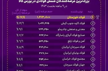 ثبت رکورد تاریخی درآمد فروش فولاد خوزستان در آذرماه ۱۴۰۳