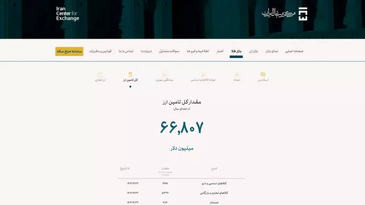 آقای «شیخ» اطلاعات غلط ندهید/ ۷۷ درصد ارز کشور را صنایع مصرف کردند