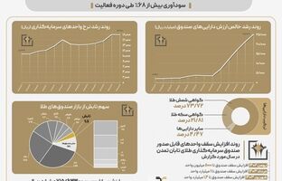 سود بیش از دو برابری صندوق تابش در مقایسه با انس طلای جهانی