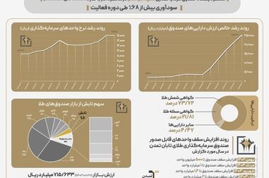 سود آذر ماه 1403 صندوق اندوخته توسعه صادرات آرمانی واریز شد
