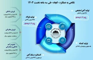 نگاهی به عملکرد «کچاد» طی سه ماهه نخست ۱۴۰۳ (اینفوگرافیک)