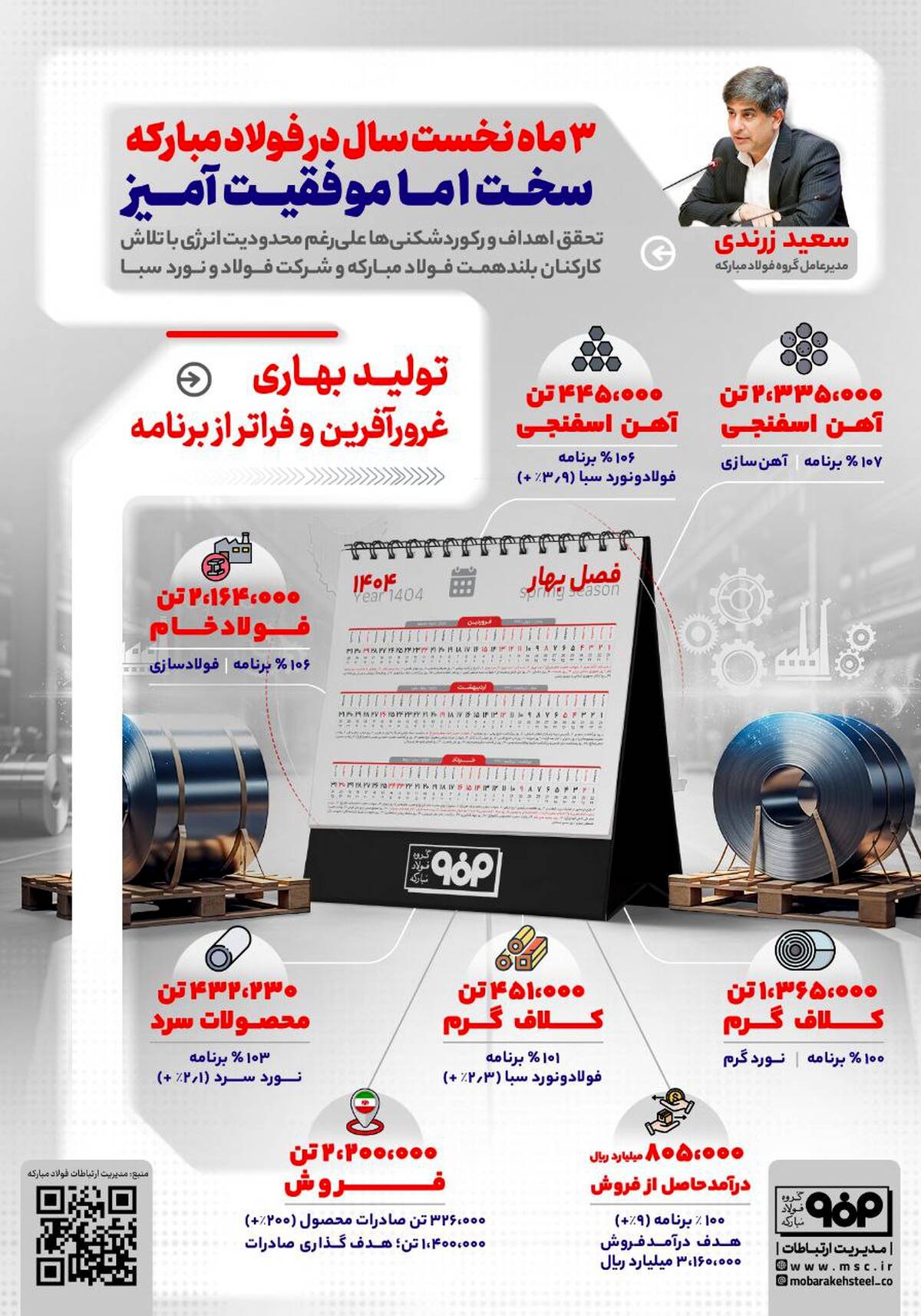 3  ماه نخست سال در فولاد مبارکه؛ سخت اما موفقیت آمیز
