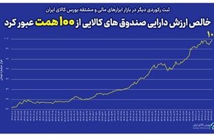 خالص ارزش دارایی صندوق های کالایی از مرز ۱۰۰ همت عبور کرد