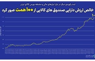 خالص ارزش دارایی صندوق های کالایی از مرز ۱۰۰ همت عبور کرد