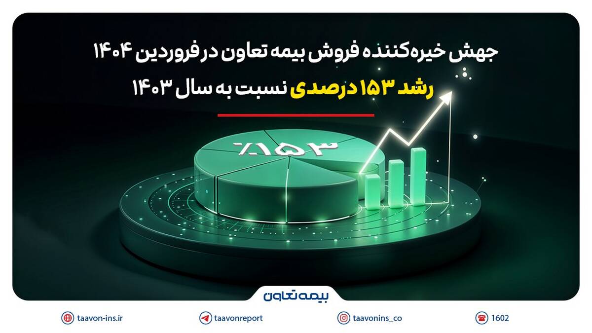 جهش خیره‌کننده فروش بیمه تعاون در فروردین 1404؛ رشد 153 درصدی نسبت به سال 1403