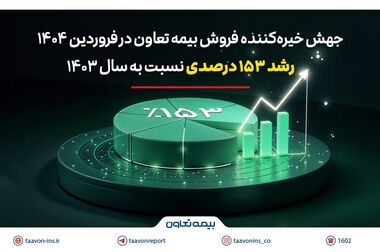 رشد ۷۳ درصدی و کاهش ضریب خسارت بیمه تعاون در سال ۱۴۰۳