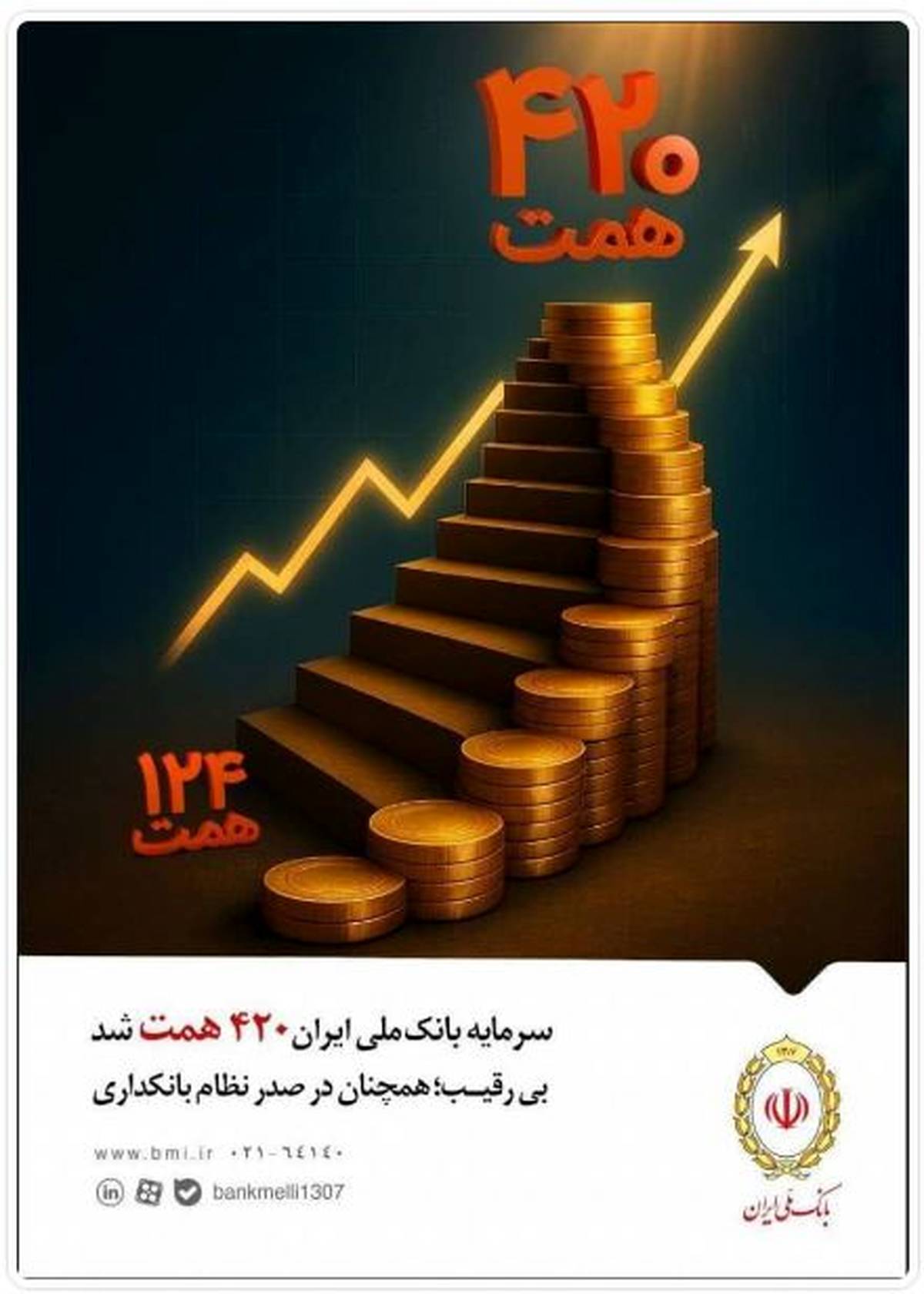 سرمایه بانک ملی ایران ۴۲۰ همت شد / بی‌رقیب؛ همچنان در صدر نظام بانکداری