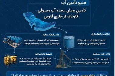 گام عملی «ارفع» در حذف آلایندگی‌های خطرناک و کاهش ضایعات تولید 