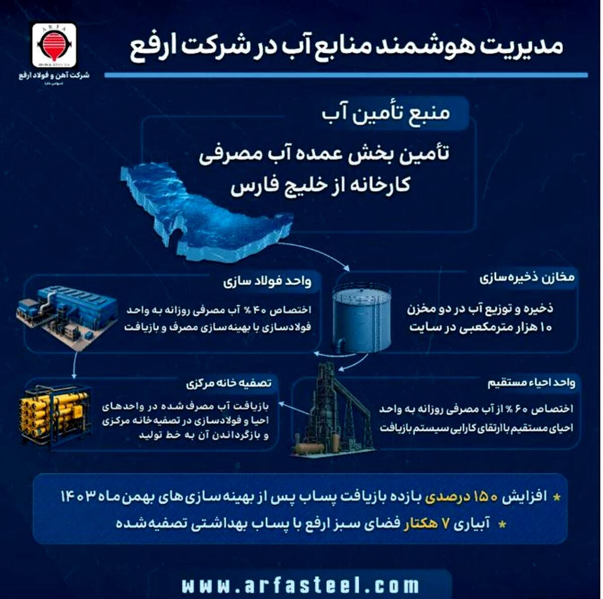 تأمین پایدار آب فولاد ارفع با بهره‌گیری از آب خلیج فارس و بازیافت پساب صنعتی