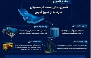 تأمین پایدار آب فولاد ارفع با بهره‌گیری از آب خلیج فارس و بازیافت پساب صنعتی