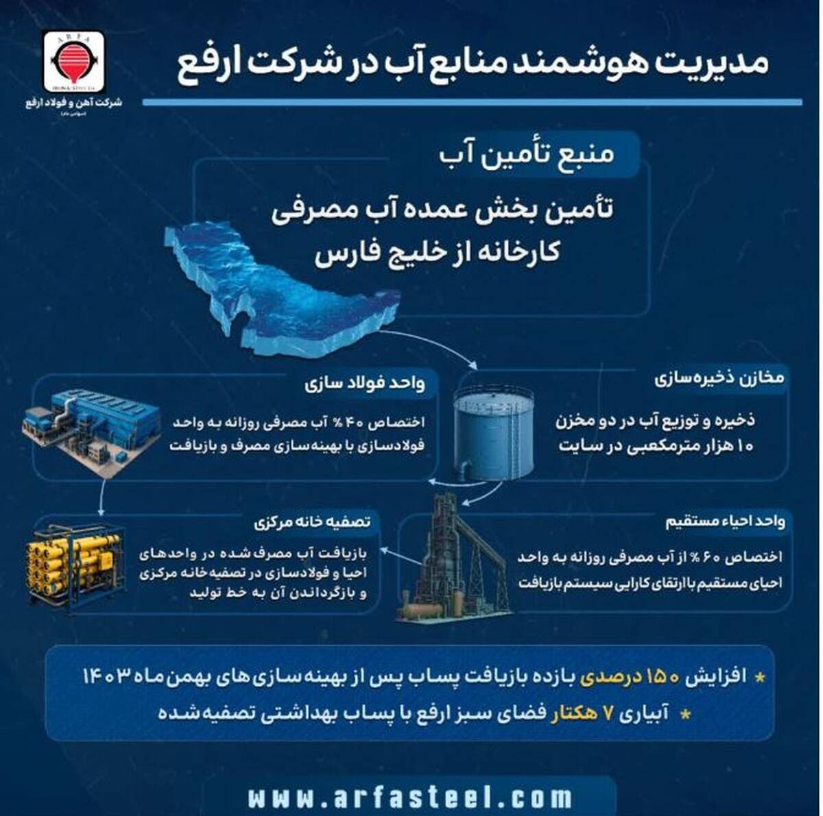 تأمین پایدار آب فولاد ارفع با بهره‌گیری از آب خلیج فارس و بازیافت پساب صنعتی