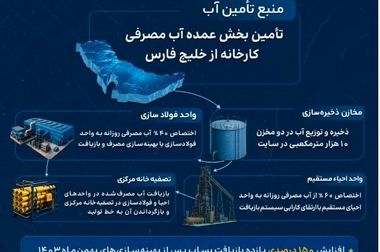 گام عملی «ارفع» در حذف آلایندگی‌های خطرناک و کاهش ضایعات تولید 