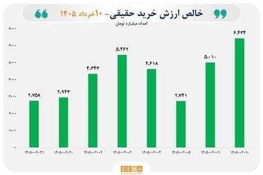 برنامه‌های توسعه و عرضه ابزارهای جدید در بورس کالا