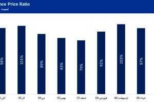 انطباق 99.4٪ نرخ صادراتی پردیس با نرخ مرجع جهانی
