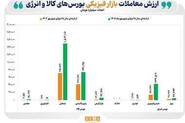 معامله ۵۷۱ کیلوگرم شمش طلا و ۴.۳ تن شمش نقره در بورس کالا