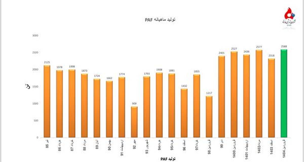 ثبت بالاترین میزان تولید PAF از بدو تاسیس در پتروشیمی فارابی