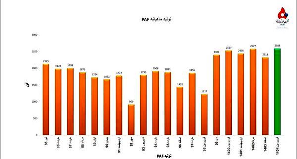 ثبت بالاترین میزان تولید PAF از بدو تاسیس در پتروشیمی فارابی