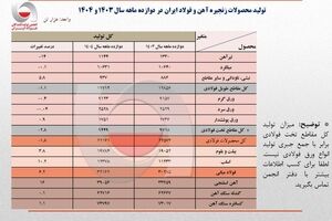 بازگشت به تولید ۳۲ میلیون تنی فولاد ایران در سال ۱۴۰۴/ ظرفیت‌های جدید و مدیریت بهینه فولادسازان عامل اصلی پایداری تولید + جزئیات تحلیلی تولید محصولات زنجیره فولاد