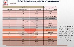 بازگشت به تولید ۳۲ میلیون تنی فولاد ایران در سال ۱۴۰۴/ ظرفیت‌های جدید و مدیریت بهینه فولادسازان عامل اصلی پایداری تولید + جزئیات تحلیلی تولید محصولات زنجیره فولاد