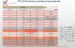 بازگشت به تولید ۳۲ میلیون تنی فولاد ایران در سال ۱۴۰۴/ ظرفیت‌های جدید و مدیریت بهینه فولادسازان عامل اصلی پایداری تولید + جزئیات تحلیلی تولید محصولات زنجیره فولاد