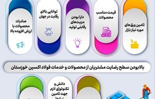 اینفوگرافیک/حضور موفق شرکت فولاد اکسین در بازارهای جهانی