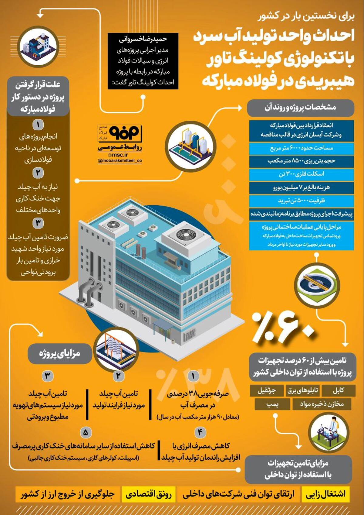 برای نخستین بار در کشور: احداث واحد تولید آب سرد با تکنولوژی کولینگ تاور هیبریدی در فولاد مبارکه