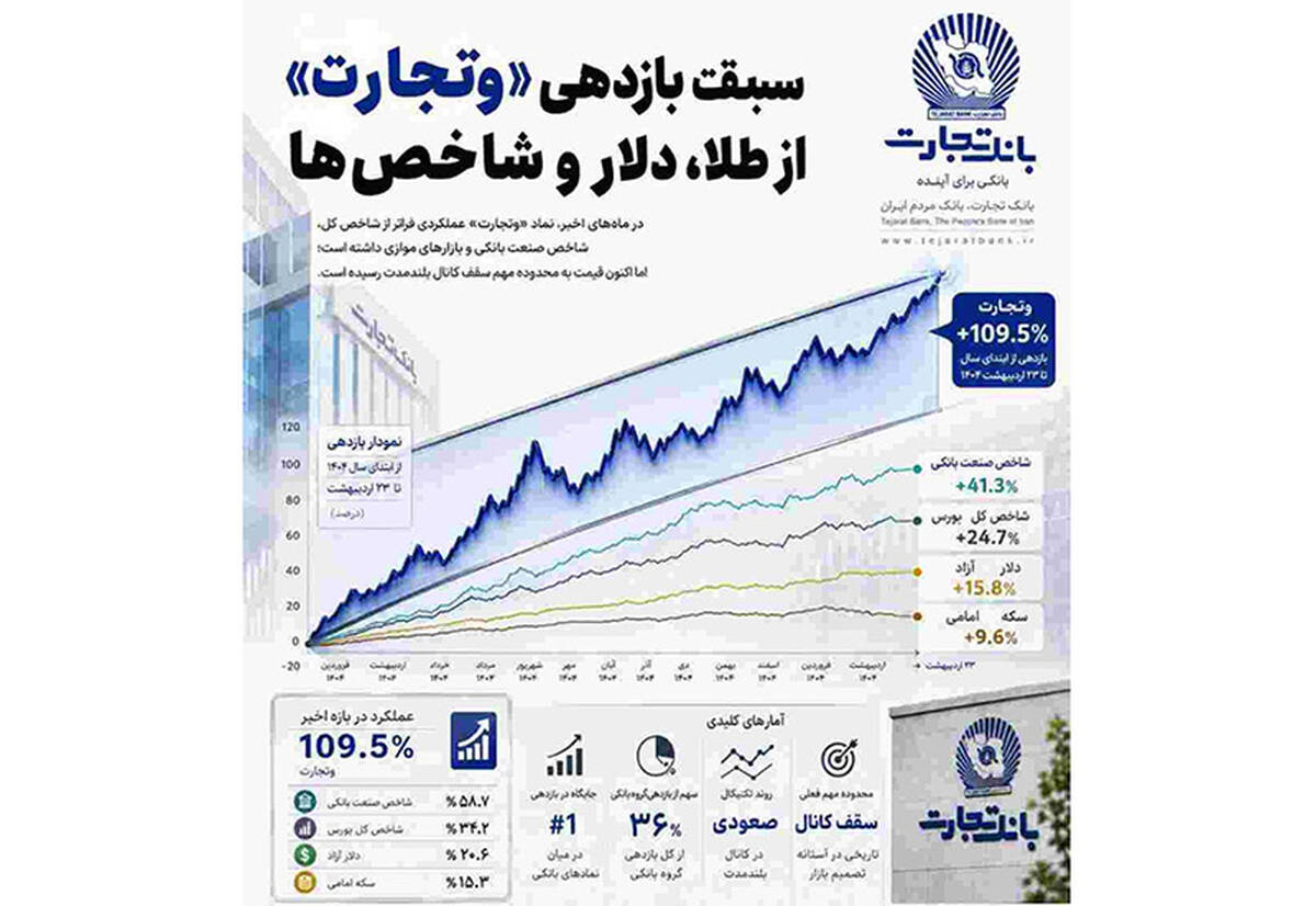 آمارهایی از بانک تجارت که باور نمی‌کنید/ سبقت بازدهی «وتجارت» از طلا و دلار!