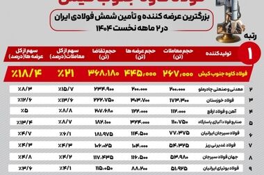 اعطای نشان زرین رضایت‌مندی مشتری به فولاد کاوه جنوب کیش