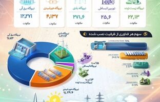 ظرفیت نیروگاه های تجدیدپذیر کشور به حدود ۱۷۰۰۰ مگاوات رسید