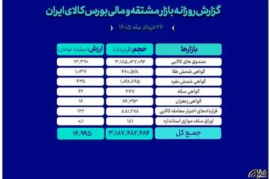 رشد تولید، سرمایه گذاری و ارزآوری صنعت سرب از مسیر معاملات گواهی سپرده بورس کالا