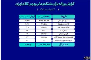ثبت ارزش ۱۵ همتی بازار مالی و مشتقه بورس کالا