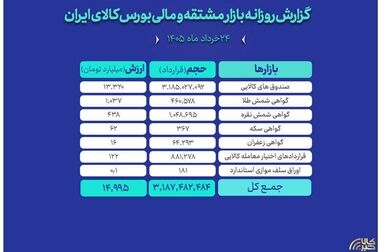 رشد تولید، سرمایه گذاری و ارزآوری صنعت سرب از مسیر معاملات گواهی سپرده بورس کالا