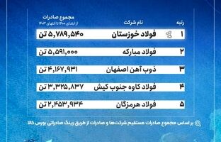 فهرست بزرگ‌ترین صادرکنندگان فولاد ایران/ فولاد خوزستان در صدر