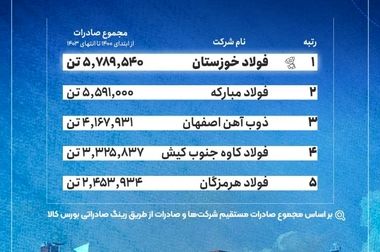 سهم یک درصدی محصولات فولاد خوزستان در تولید ناخالص ملی/ رکوردشکنی ۴۰ ساله با وجود محدودیت های انرژی