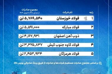  سهم یک درصدی محصولات فولاد خوزستان در تولید ناخالص ملی/ رکوردشکنی ۴۰ ساله با وجود محدودیت های انرژی