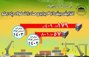 رشد ۳ برابری صادرات فولاد چادرملو در ۸ ماهه ۱۴۰۳
