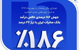 جهش ۱۸۶ درصدی خالص درآمد بانک صادرات ایران با تراز ۳۶ درصد