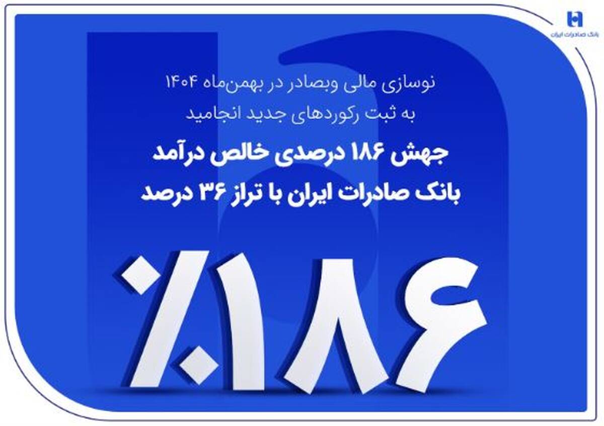 جهش ۱۸۶ درصدی خالص درآمد بانک صادرات ایران با تراز ۳۶ درصد